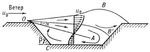 Ветровая схема проветривания карьера: АОВ - свободная ветровая струя воздуха; О - условный полюс струи ; ВО - внутренняя граница струи; ОВ