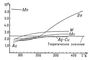 Зависимость числа Лоренца L&times;108 от температуры Т для некоторых металлов.