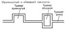 Примкнутый и основной траверсы.