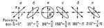 Рис. 2. Примеры различных поляризаций светового луча (траекторий конца электрического вектора Е в какой-либо одной точке луча) при различных разностях фаз между взаимно перпендикулярными компонентами Ех и Еу. Плоскость рисунков перпендикулярна направлению распространения света: а и д — линейные поляризации; в — правая круговая поляризация; б, г и е — эллиптические поляризации различной ориентации. Приведённые рисунки соответствуют положительным разностям фаз d (опережению вертикальных колебаний по сравнению с горизонтальными). l — длина волны света.