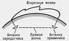 Рис. 19. Система подземной связи с частичным распространением радиоволн вдоль земной поверхности. Вторичные волны изображены условно.