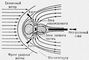 Рис. 5. Разрез магнитосферы Земли по полуденному меридиану для случая, когда ось земного магнитного диполя перпендикулярна направлению на Солнце. Стрелками указаны области, через которые частицы солнечного ветра проникают в магнитосферу.