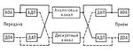 Рис. 1. Структурная схема одного из возможных способов сочетания аналогового и дискретного методов передачи электрических сигналов: АОА - оконечный аппарат аналогового типа; ДОА - оконечный аппарат дискретного типа; АДП - аналого-дискретный (цифровой) преобразователь; ДАП - дискретно(цифро)-аналоговый преобразователь: пунктирными линиями показан путь дискретных сигналов, сплошными - аналоговых сигналов.