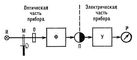 Рис. 4. Блок-схема однолучевого одноканального спектрального прибора: И — источник излучения; М — оптический модулятор (обтюратор); О — исследуемый образец; Ф — сканирующий фильтр (монохроматор); П — фотоэлектрический приёмник излучения; У — усилитель и преобразователь сигналов приёмника; Р — аналоговый или цифровой регистратор.