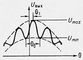 Рис. 2. Напряжение на выходе радиоинтерферометра при наблюдении протяженного источника (< 1); 0 = l/D — период лепестков, 1 — фаза интерференционной картины. Пунктиром обозначены диаграммы направленности отдельных антенн.