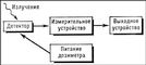 Рис. 1. Блок-схема дозиметра.
