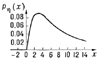Рис. 4. Плотность логарифмически-нормального распределения (m = 2, s = 1).