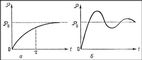 Рис. 3 а, б. Две характерные зависимости поляризации диэлектрика Р от времени t. Постоянное электрическое поле Е включается в момент времени t = 0.