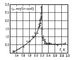 Рис. 2. Зависимость теплоёмкости гелия Cp (при постоянном давлении) вблизи точки перехода в сверхтекучее состояние (2,19 К) от температуры Т.