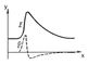Рис. 4. Распределение электрического поля Е (сплошная кривая) и объёмного заряда r (пунктир) в электрическом домене.
