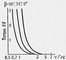 Рис. 18. Зависимость потерь энергии за счет вращения плоскости поляризации волны от частоты для трех значений угла возвышения b.