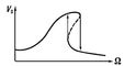 Рис. 4. Резонансная кривая нелинейного контура.