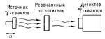 Рис. 3. Упрощённая схема мёссбауэровского спектрометра; источник g-квантов с помощью механического или электродинамического устройства приводится в возвратно-поступательное движение со скоростью v относительно поглотителя. С помощью детектора g-излучения измеряется зависимость от скорости v интенсивности потока g-квантов, прошедших через поглотитель.