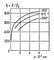Рис. 3. Зависимость относительной плотности (d = r/r0) газообразного азота от давления р, где r0 - плотность при 1 am и 0°С.