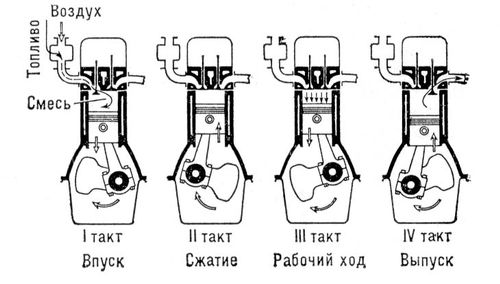 4-тактный карбюраторный двигатель