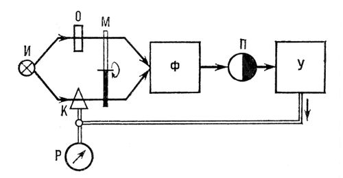 «Оптический нуль» двухлучевого одноканального спектрофотометра (схема)