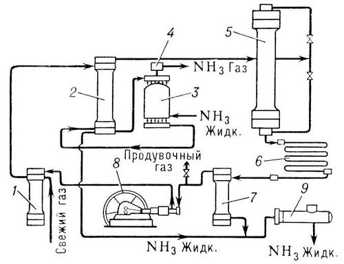 Агрегат синтеза аммиака (схема)