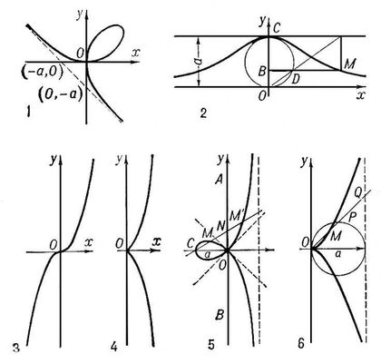 Алгебраические кривые третьего порядка