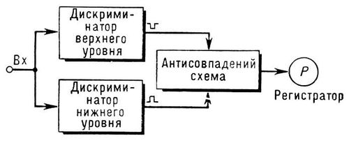 Амплитудный анализатор (блок-схема)