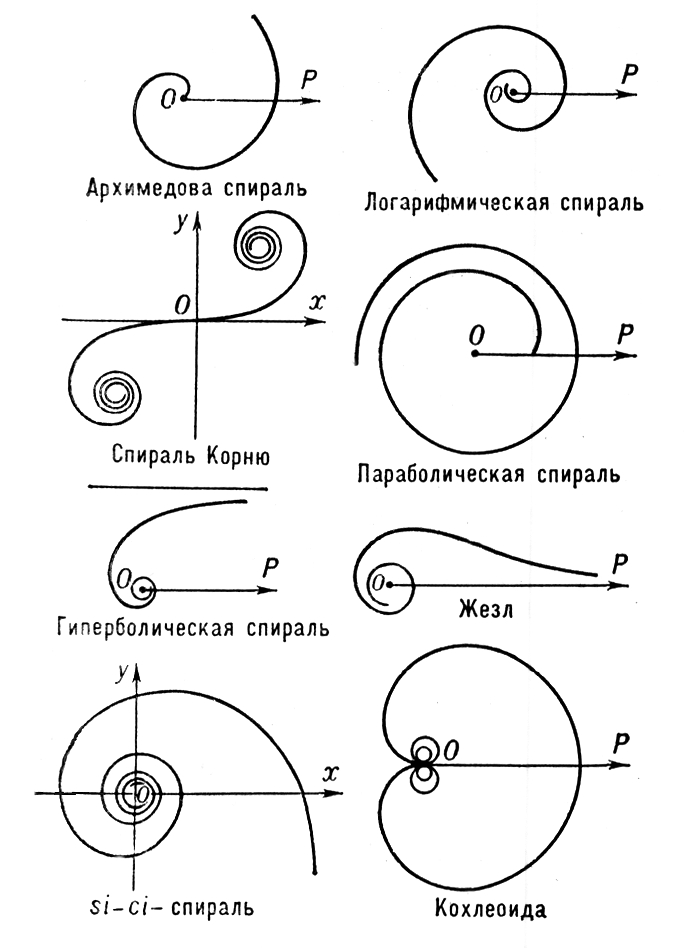 Архимедова спираль