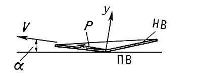 Аэродинамический принцип создания подъёмной силы несущим винтом вертолёта (схема)