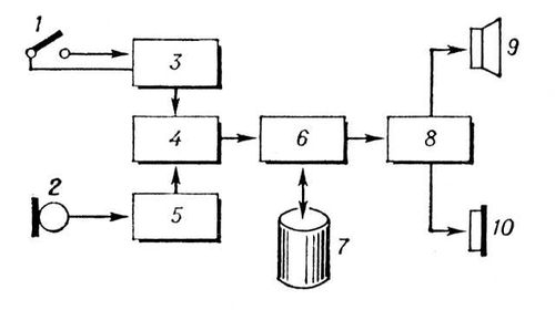 Блок-схема станции звуко-подводной связи