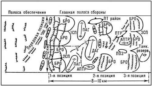 Боевой порядок стрелковой дивизии Советской Армии в обороне
