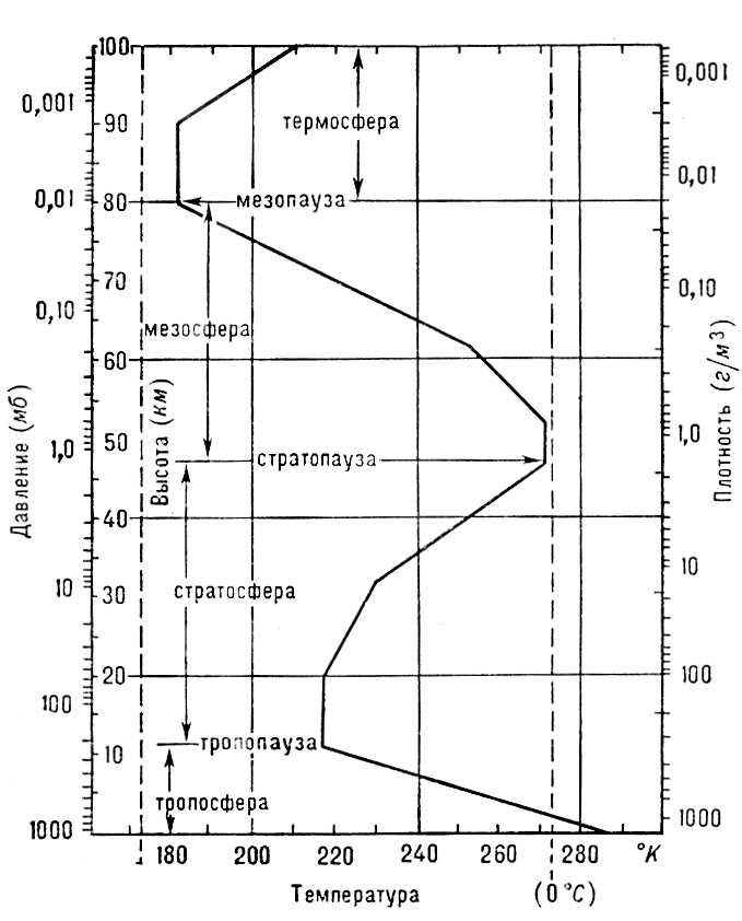 Вертикальное распределение температуры в атмосфере