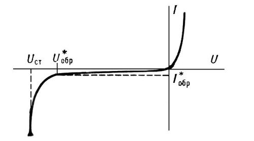 Вольтамперная характеристика полупроводникового диода с р-n — переходом