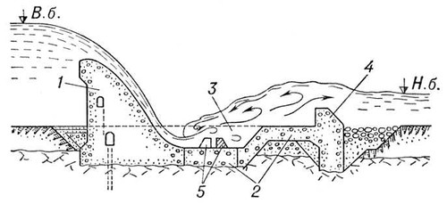 Водосливная плотина с водобоем (схема)