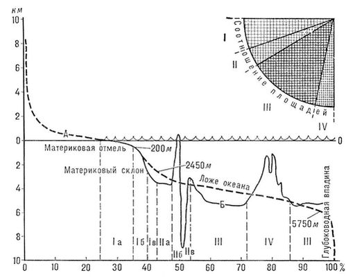 Гипсографическая кривая и обобщённый профиль дна океана