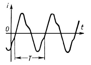 График периодического переменного тока