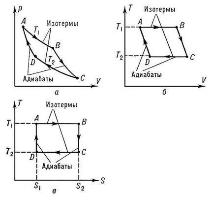 Графическое изображение цикла Карно