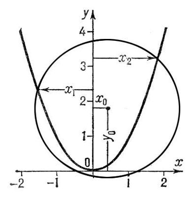 Графическое решение уравнения 4-йстепени