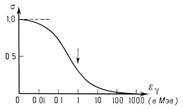 График зависимости рассеяния от энергии фотона