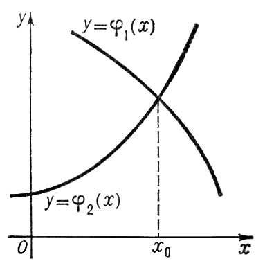 Графическое решение уравнения