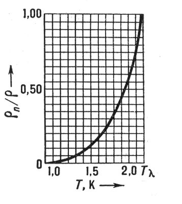 Двухжидкостная модель (диаграмма)