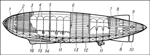 Дирижабль полужёсткой системы (схема)