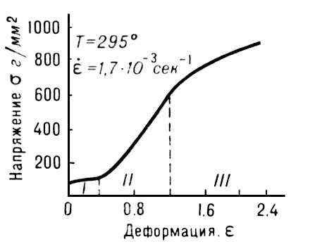 Диаграмма «напряжение - деформация» для монокристалла цинка