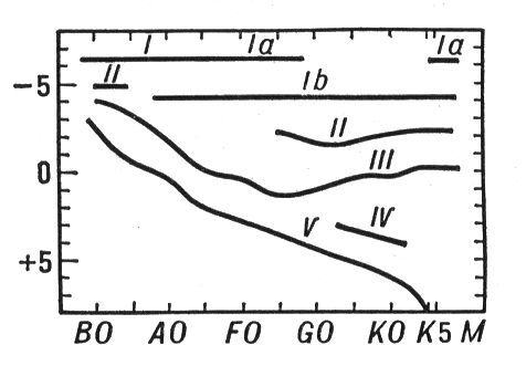 Диаграмма «спектральный класс — абсолютная звездная величина»