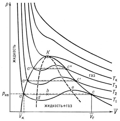 Диаграмма состояния вещества в координатах объем — давление