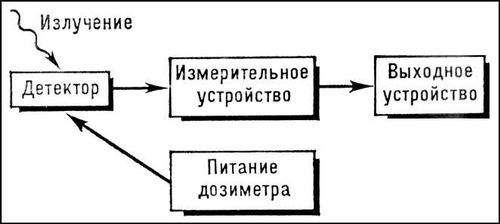 Дозиметр (блок-схема)