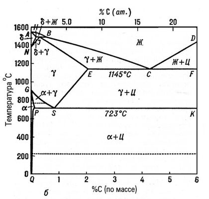 Железоуглеродистые сплавы (диаграмма состояния)