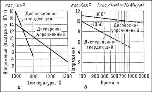 Зависимость длительной прочности дисперсно-упрочненных и дисперсионно-твердеющих никелевых сплавов от температуры и времени