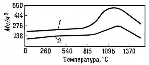 Зависимость предела прочности бериллида ниобия от температуры