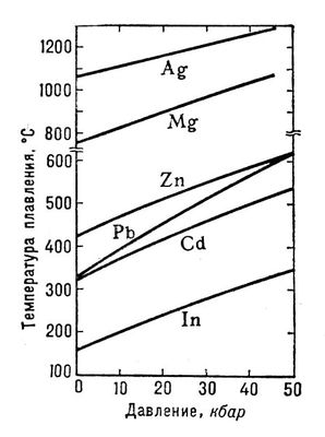 Зависимость температуры плавления металлов от давления