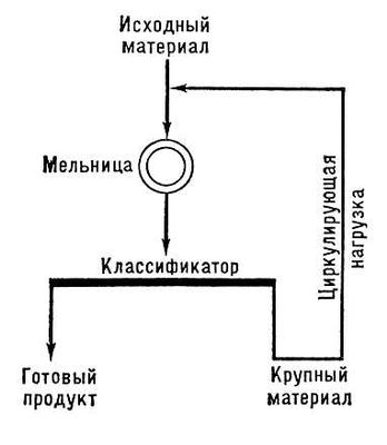 Замкнутый цикл измельчения (схема)