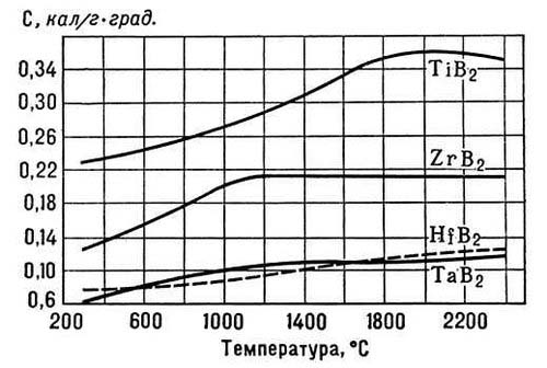 Зависимость теплоёмкости диборидов от температуры