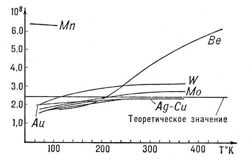 Зависимость числа Лоренца от температуры для некоторых металлов