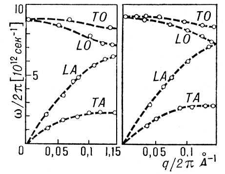 Зависимость частоты фононных колебаний от волнового числа